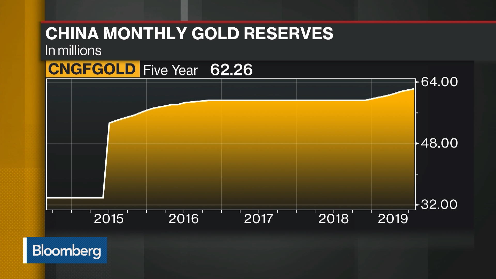 As Trade War Runs Hot China Grabs More Gold For Reserves Bloomberg - 